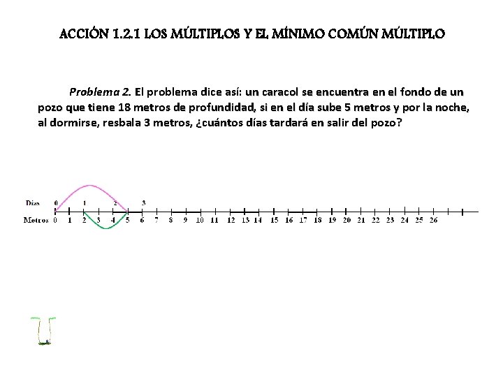 ACCIÓN 1. 2. 1 LOS MÚLTIPLOS Y EL MÍNIMO COMÚN MÚLTIPLO Problema 2. El