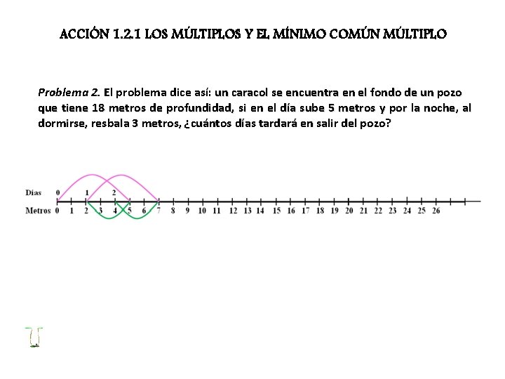ACCIÓN 1. 2. 1 LOS MÚLTIPLOS Y EL MÍNIMO COMÚN MÚLTIPLO Problema 2. El