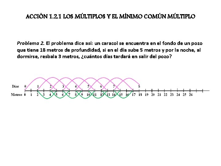 ACCIÓN 1. 2. 1 LOS MÚLTIPLOS Y EL MÍNIMO COMÚN MÚLTIPLO Problema 2. El