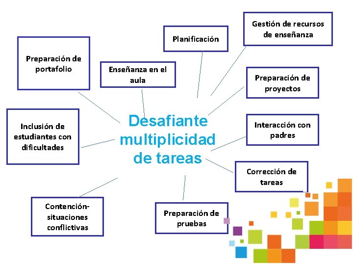 Planificación Preparación de portafolio Inclusión de estudiantes con dificultades Contenciónsituaciones conflictivas Enseñanza en el