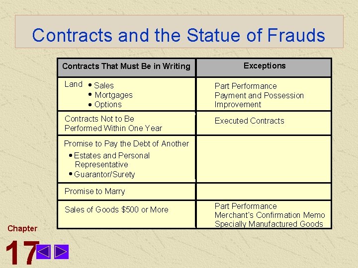 Contracts and the Statue of Frauds Contracts That Must Be in Writing Exceptions Land