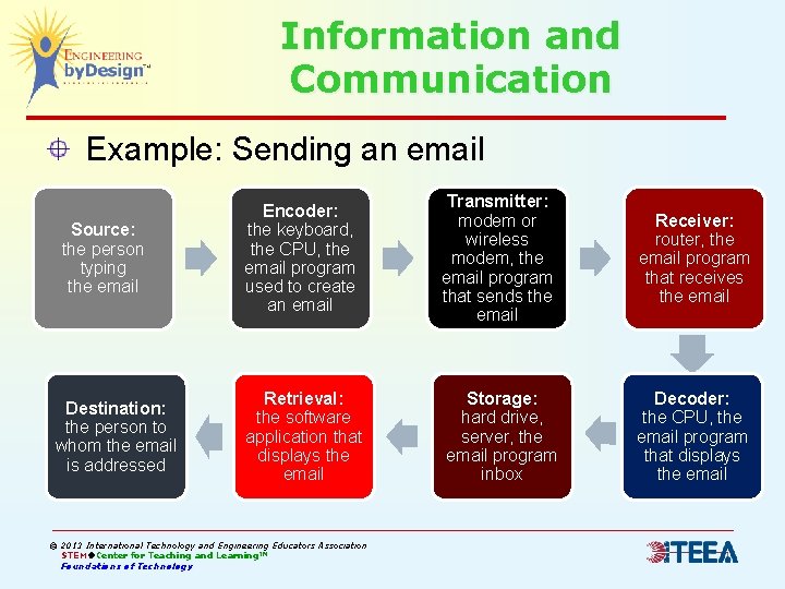 Information and Communication Example: Sending an email Source: the person typing the email Destination: