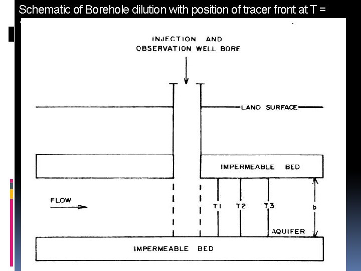 Schematic of Borehole dilution with position of tracer front at T = 1, T