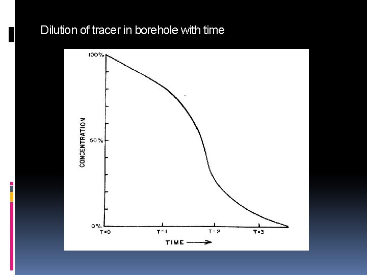 Dilution of tracer in borehole with time 