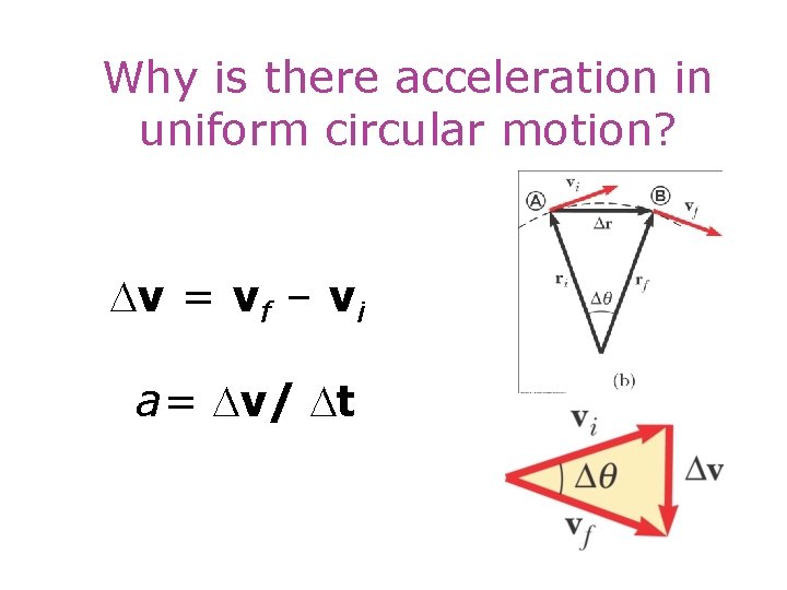 Why is there acceleration in uniform circular motion? Dv = vf – vi a=