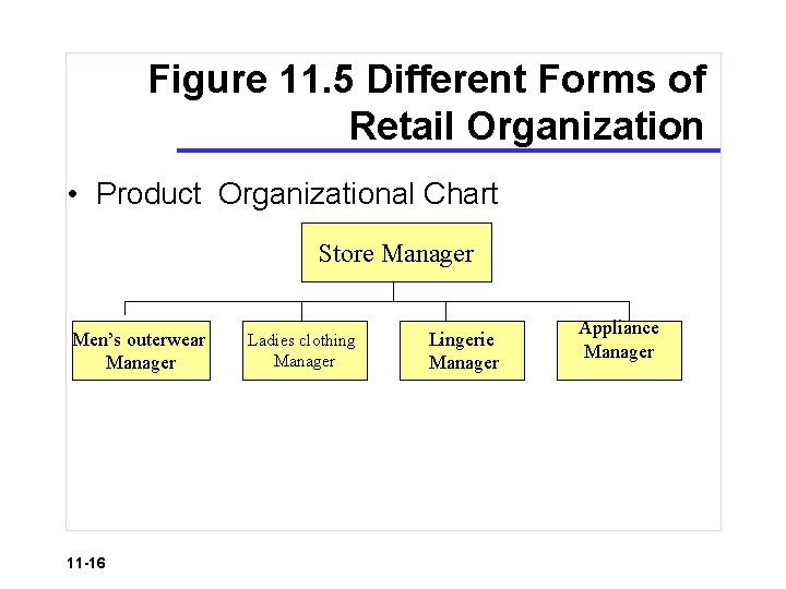 Figure 11. 5 Different Forms of Retail Organization • Product Organizational Chart Store Manager