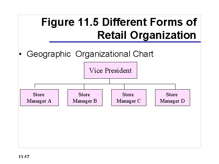 Figure 11. 5 Different Forms of Retail Organization • Geographic Organizational Chart Vice President