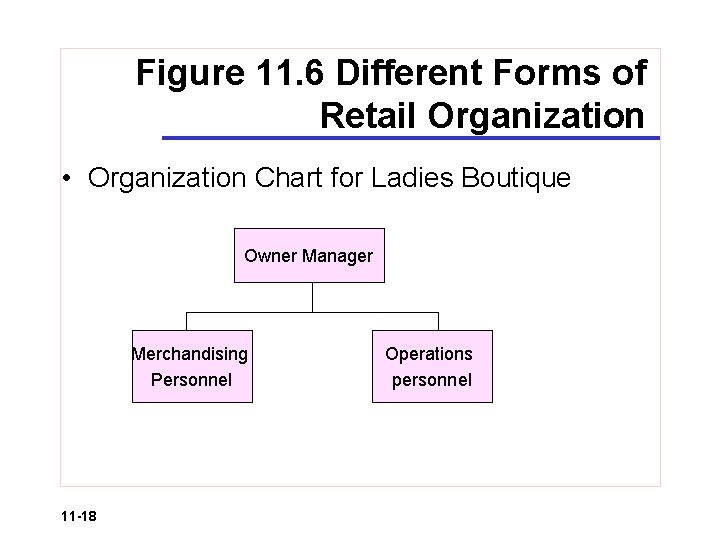 Figure 11. 6 Different Forms of Retail Organization • Organization Chart for Ladies Boutique
