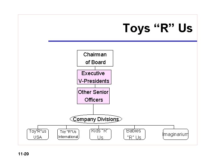 Toys “R” Us Chairman of Board Executive V-Presidents Other Senior Officers Company Divisions Toy”R”us