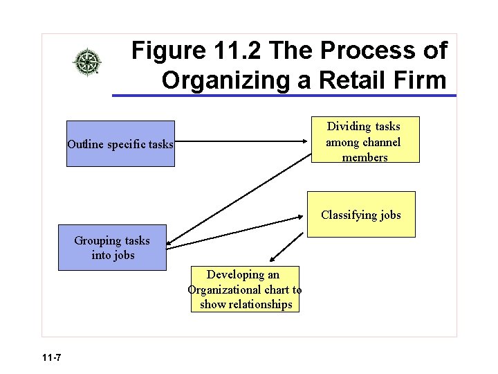 Figure 11. 2 The Process of Organizing a Retail Firm Dividing tasks among channel
