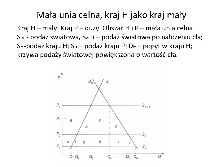 Mała unia celna, kraj H jako kraj mały Kraj H – mały. Kraj P