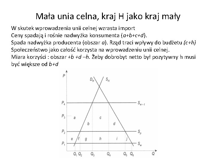 Mała unia celna, kraj H jako kraj mały W skutek wprowadzenia unii celnej wzrasta