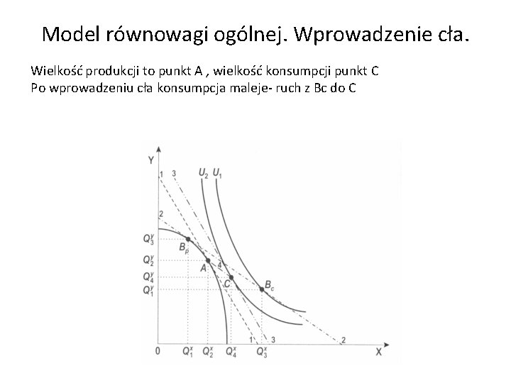 Model równowagi ogólnej. Wprowadzenie cła. Wielkość produkcji to punkt A , wielkość konsumpcji punkt