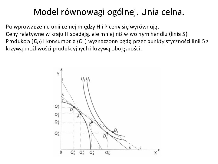 Model równowagi ogólnej. Unia celna. Po wprowadzeniu unii celnej między H i P ceny