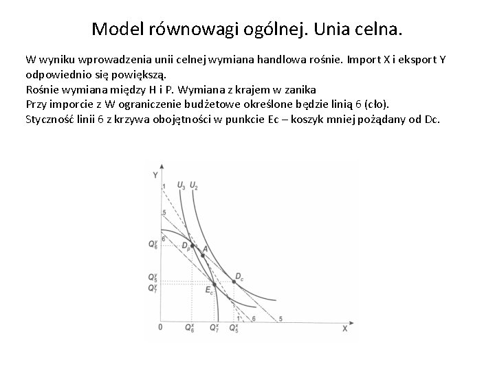 Model równowagi ogólnej. Unia celna. W wyniku wprowadzenia unii celnej wymiana handlowa rośnie. Import