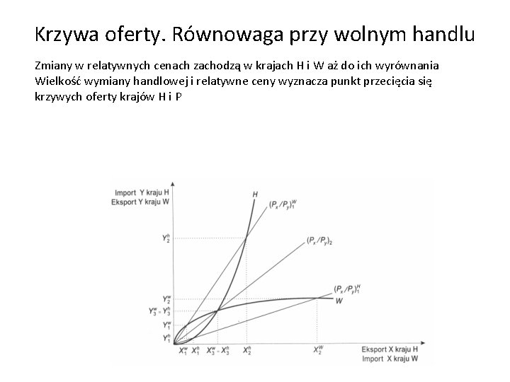 Krzywa oferty. Równowaga przy wolnym handlu Zmiany w relatywnych cenach zachodzą w krajach H