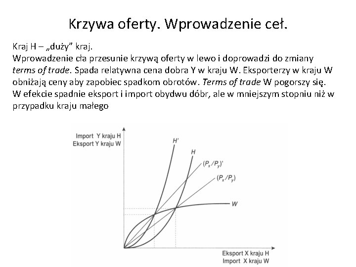 Krzywa oferty. Wprowadzenie ceł. Kraj H – „duży” kraj. Wprowadzenie cła przesunie krzywą oferty