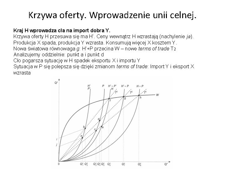 Krzywa oferty. Wprowadzenie unii celnej. Kraj H wprowadza cła na import dobra Y. Krzywa