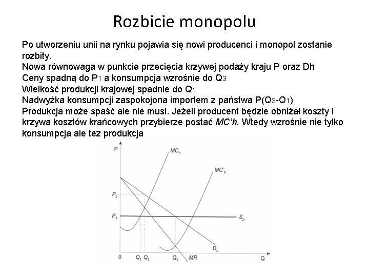 Rozbicie monopolu Po utworzeniu unii na rynku pojawia się nowi producenci i monopol zostanie