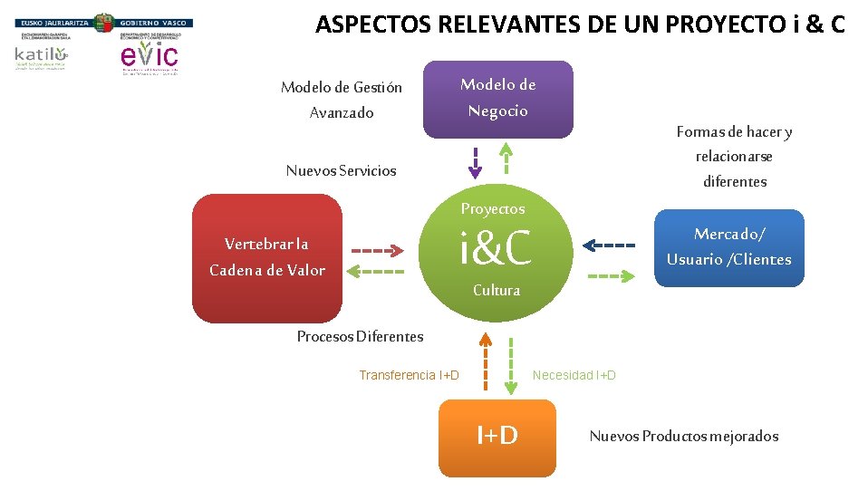 ASPECTOS RELEVANTES DE UN PROYECTO i & C Modelo de Negocio Modelo de Gestión