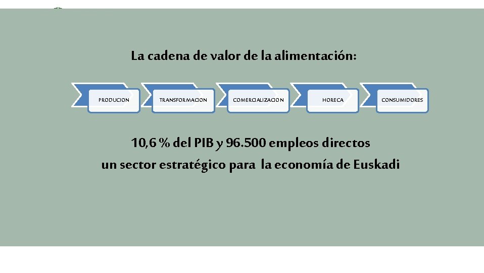 La cadena de valor de la alimentación: PRODUCION TRANSFORMACION COMERCIALIZACION HORECA CONSUMIDORES 10, 6