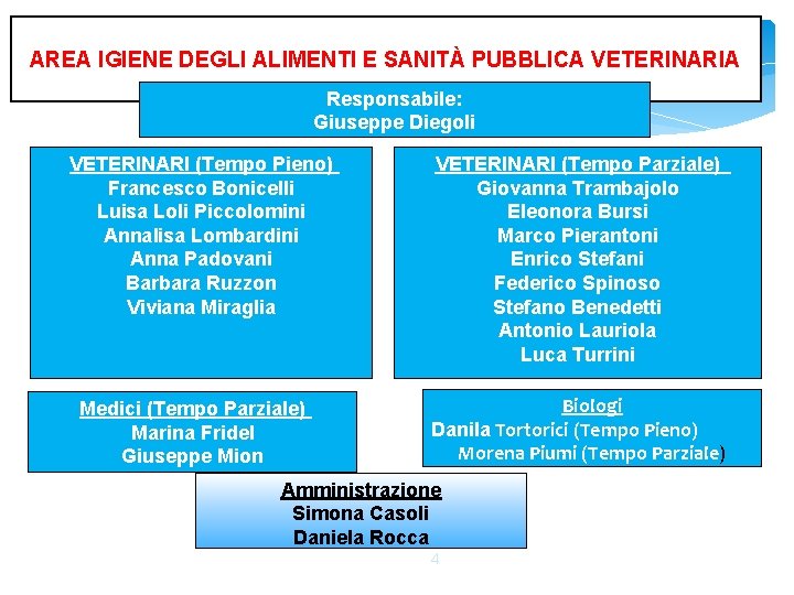 AREA IGIENE DEGLI ALIMENTI E SANITÀ PUBBLICA VETERINARIA Responsabile: Giuseppe Diegoli VETERINARI (Tempo Pieno)