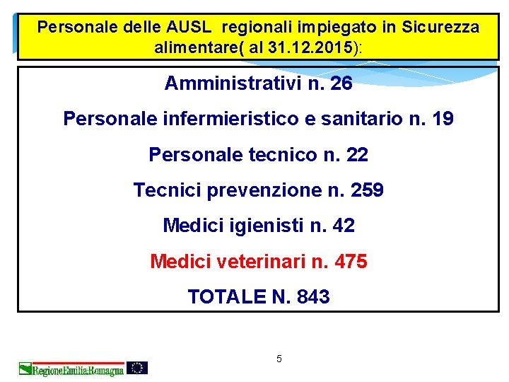 Personale delle AUSL regionali impiegato in Sicurezza alimentare( al 31. 12. 2015): Amministrativi n.