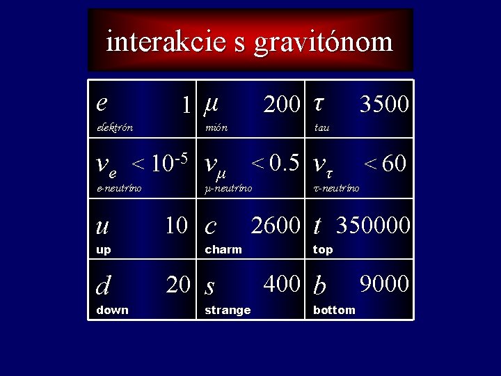 interakcie s gravitónom e 1 μ elektrón mión νe νμ < 10 -5 e-neutríno