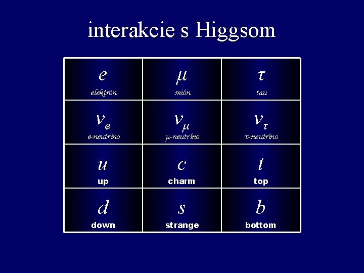 interakcie s Higgsom e μ τ elektrón mión tau νe νμ ντ e-neutríno μ-neutríno