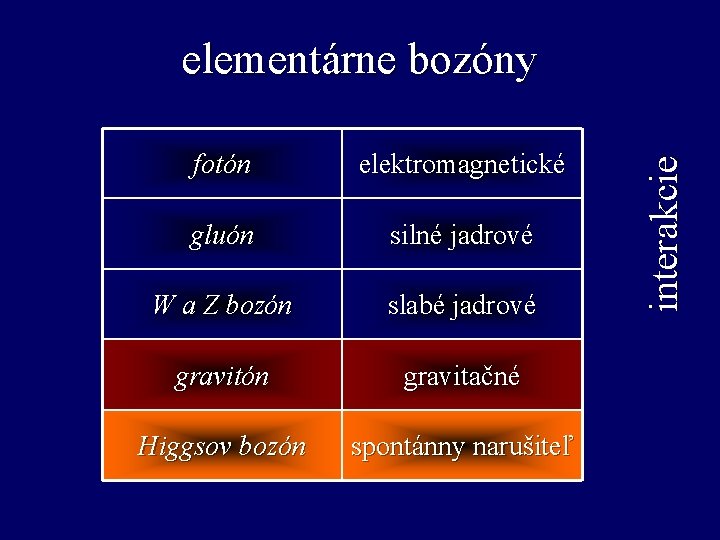 fotón elektromagnetické gluón silné jadrové W a Z bozón slabé jadrové gravitón gravitačné Higgsov