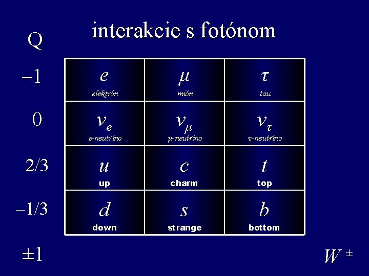 Q – 1 0 2/3 – 1/3 ± 1 interakcie s fotónom e μ