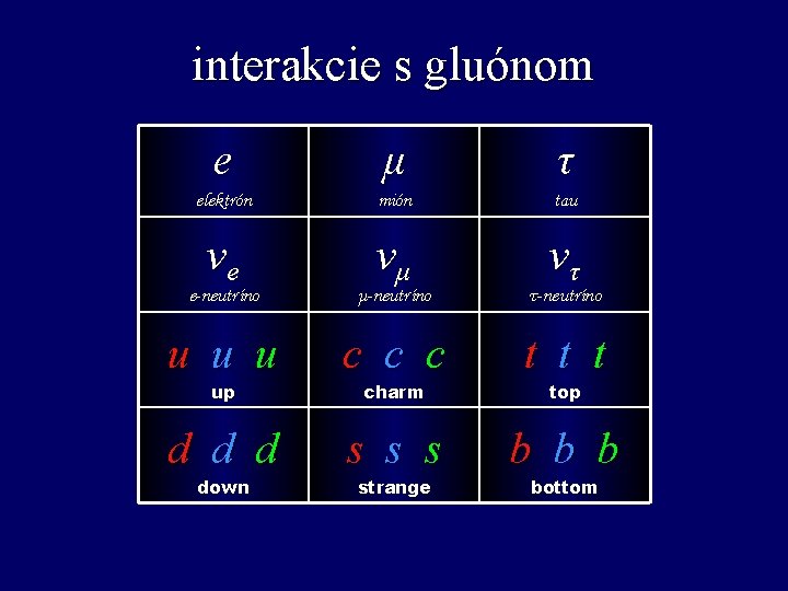 interakcie s gluónom e μ τ elektrón mión tau νe νμ ντ e-neutríno μ-neutríno
