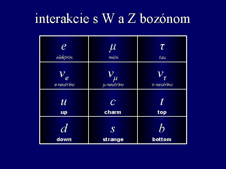 interakcie s W a Z bozónom e μ τ elektrón mión tau νe νμ