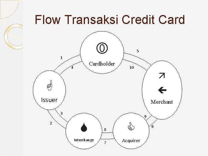 Flow Transaksi Credit Card 1 Cardholder 4 5 10 Issuer Merchant 3 2 9