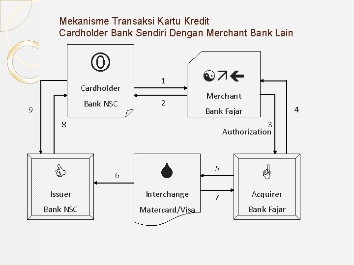 Mekanisme Transaksi Kartu Kredit Cardholder Bank Sendiri Dengan Merchant Bank Lain Cardholder Bank NSC