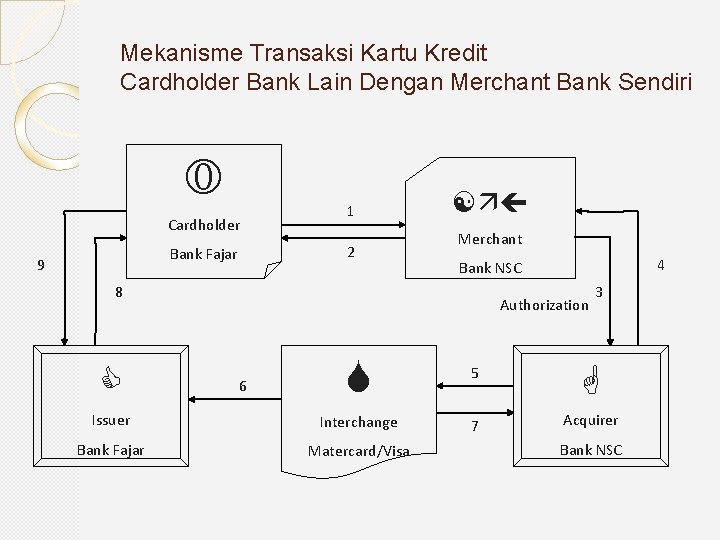 Mekanisme Transaksi Kartu Kredit Cardholder Bank Lain Dengan Merchant Bank Sendiri Cardholder 2 Bank