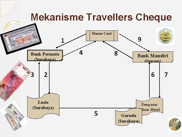 Mekanisme Travellers Cheque Master Card 9 1 Bank Permata (Surabaya) 3 4 8 Bank