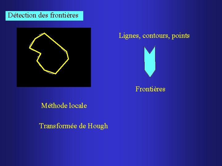 Détection des frontières Lignes, contours, points Frontières Méthode locale Transformée de Hough 