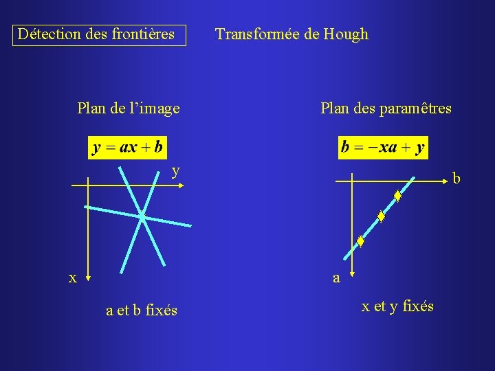 Détection des frontières Plan de l’image Transformée de Hough Plan des paramêtres y x