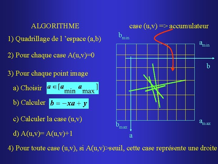 case (u, v) => accumulateur ALGORITHME 1) Quadrillage de l ’espace (a, b) bmin