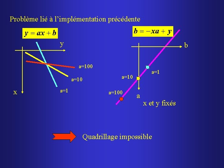 Problème lié à l’implémentation précédente y b a=100 a=10 x a=1 a=100 a x