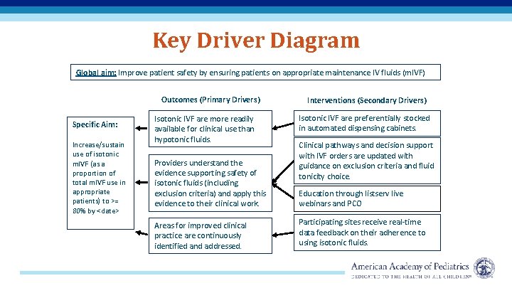 Key Driver Diagram Global aim: Improve patient safety by ensuring patients on appropriate maintenance