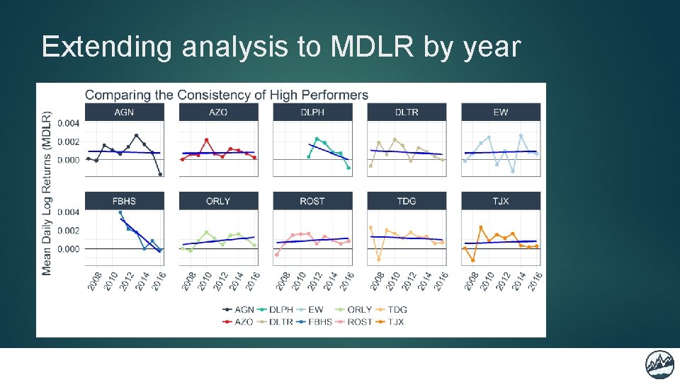 Extending analysis to MDLR by year 