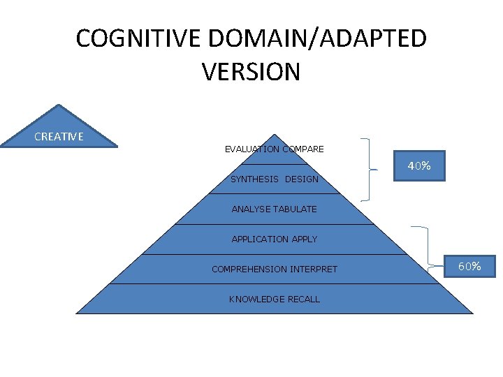 COGNITIVE DOMAIN/ADAPTED VERSION CREATIVE EVALUATION COMPARE 40% SYNTHESIS DESIGN ANALYSE TABULATE APPLICATION APPLY COMPREHENSION