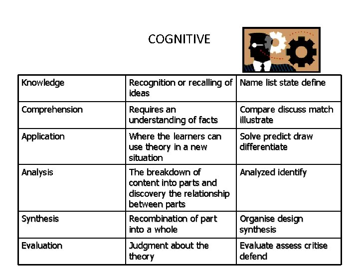COGNITIVE Knowledge Recognition or recalling of Name list state define ideas Comprehension Requires an