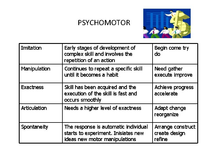 PSYCHOMOTOR Imitation Early stages of development of complex skill and involves the repetition of