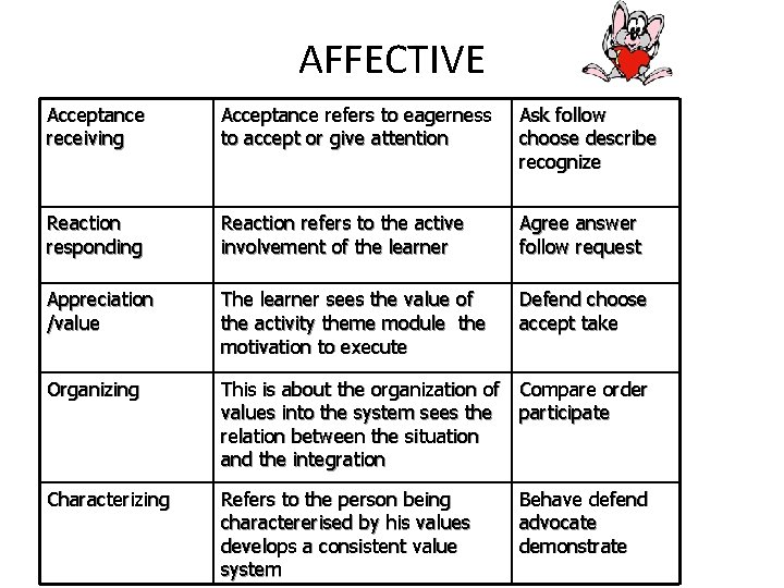 AFFECTIVE Acceptance receiving Acceptance refers to eagerness to accept or give attention Ask follow