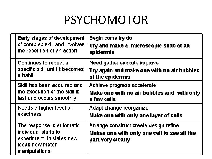 PSYCHOMOTOR Early stages of development Begin come try do of complex skill and involves