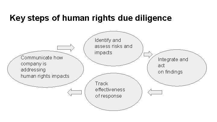 Key steps of human rights due diligence Communicate how company is addressing human rights