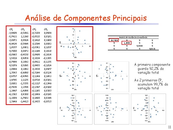 Análise de Componentes Principais CP 1 -3, 4404 -5, 7422 -3, 0872 -4, 9424